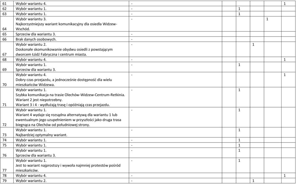 . Szybka komunikacja na trasie Olechów-Widzew-Centrum-Retkinia. Wariant 2 jest niepotrzebny. 7 Wariant 3 i 4 - wydłużają trasę i opóźniają czas przejazdu.