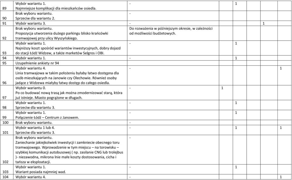 Propozycja utworzenia dużego parkingu blisko krańcówki Do rozważenia w późniejszym okresie, w zależności od możliwości budżetowych. 92 tramwajowej przy ulicy Wyszyńskiego.