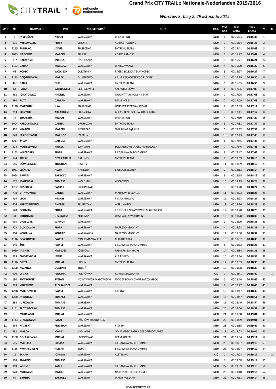 00:16:20 00:16:22 6 7 65 OPEC WOJCIECH OLSZTYNE PAGED SLEJA TEA OPEĆ 20 5 00:16:27 00:16:27 7 8 1193 DZIĘGIELEWSI ARE DŁUŻNIEWO B I.P.SĘOWSIEGO PŁOŃS 50 1 00:16:29 00:16:30 8 9 441 BABI FILIP WARSZAWA ENTRE.