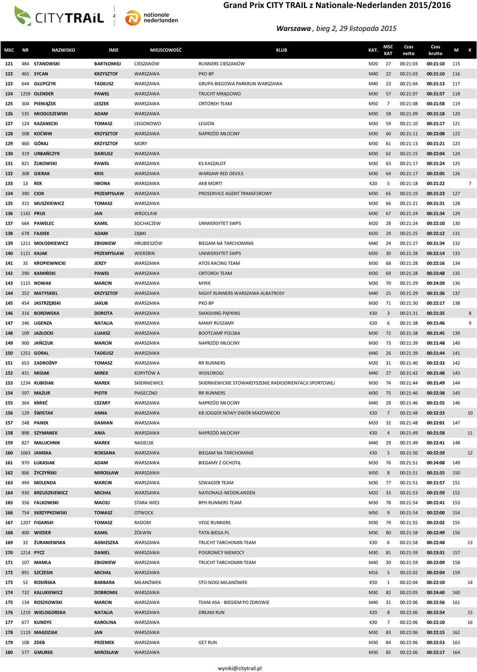 PARRUN WARSZAWA 40 23 00:21:04 00:21:13 117 124 1259 OLENDER PAWEŁ WARSZAWA TRUCHT RĄGOWO 30 57 00:21:07 00:21:57 118 125 304 PIENIĄŻE LESZE WARSZAWA ORTOREH TEA 50 7 00:21:08 00:21:58 119 126 535