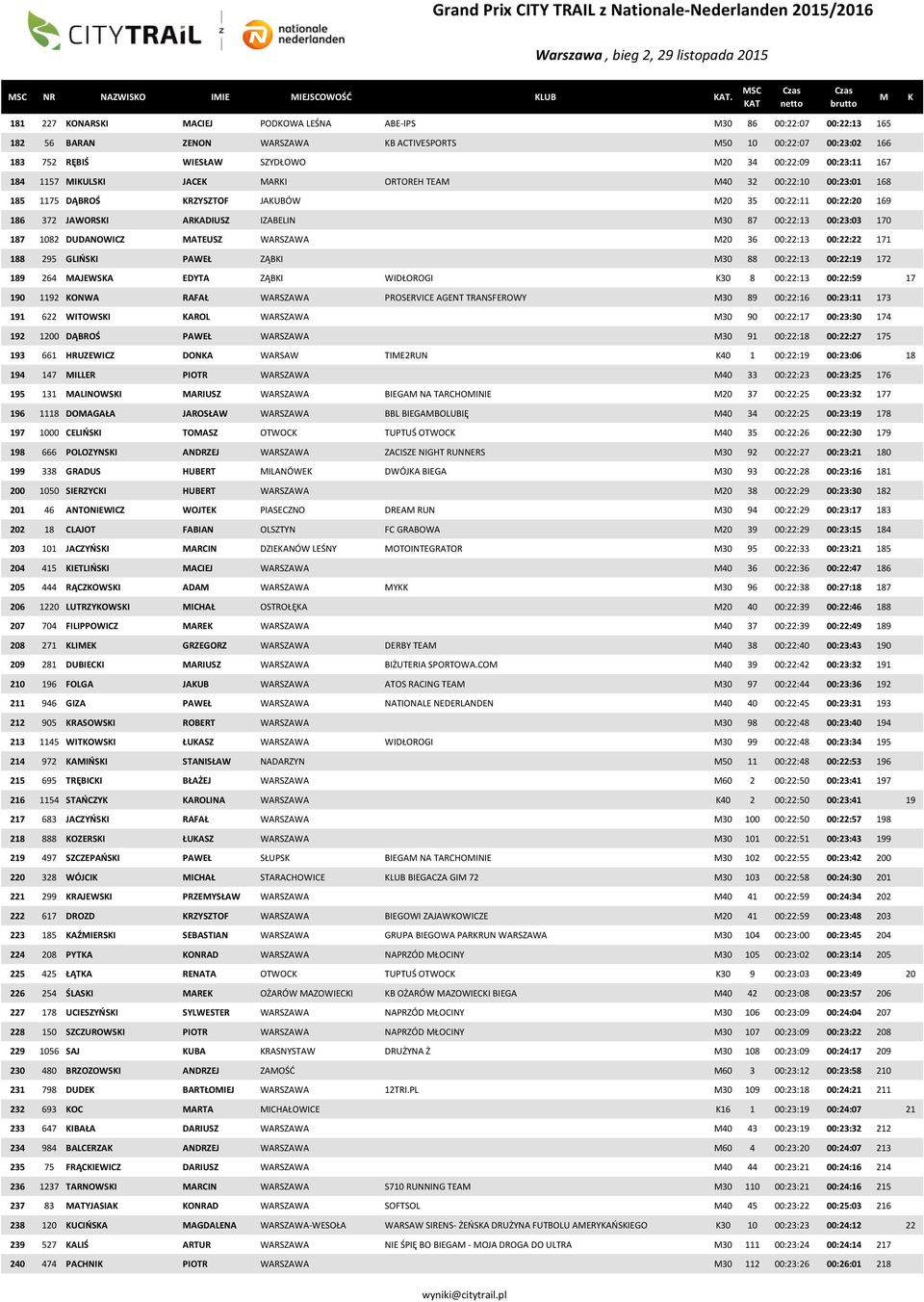 184 1157 IULSI JACE ARI ORTOREH TEA 40 32 00:22:10 00:23:01 168 185 1175 DĄBROŚ RZYSZTOF JAUBÓW 20 35 00:22:11 00:22:20 169 186 372 JAWORSI ARADIUSZ IZABELIN 30 87 00:22:13 00:23:03 170 187 1082