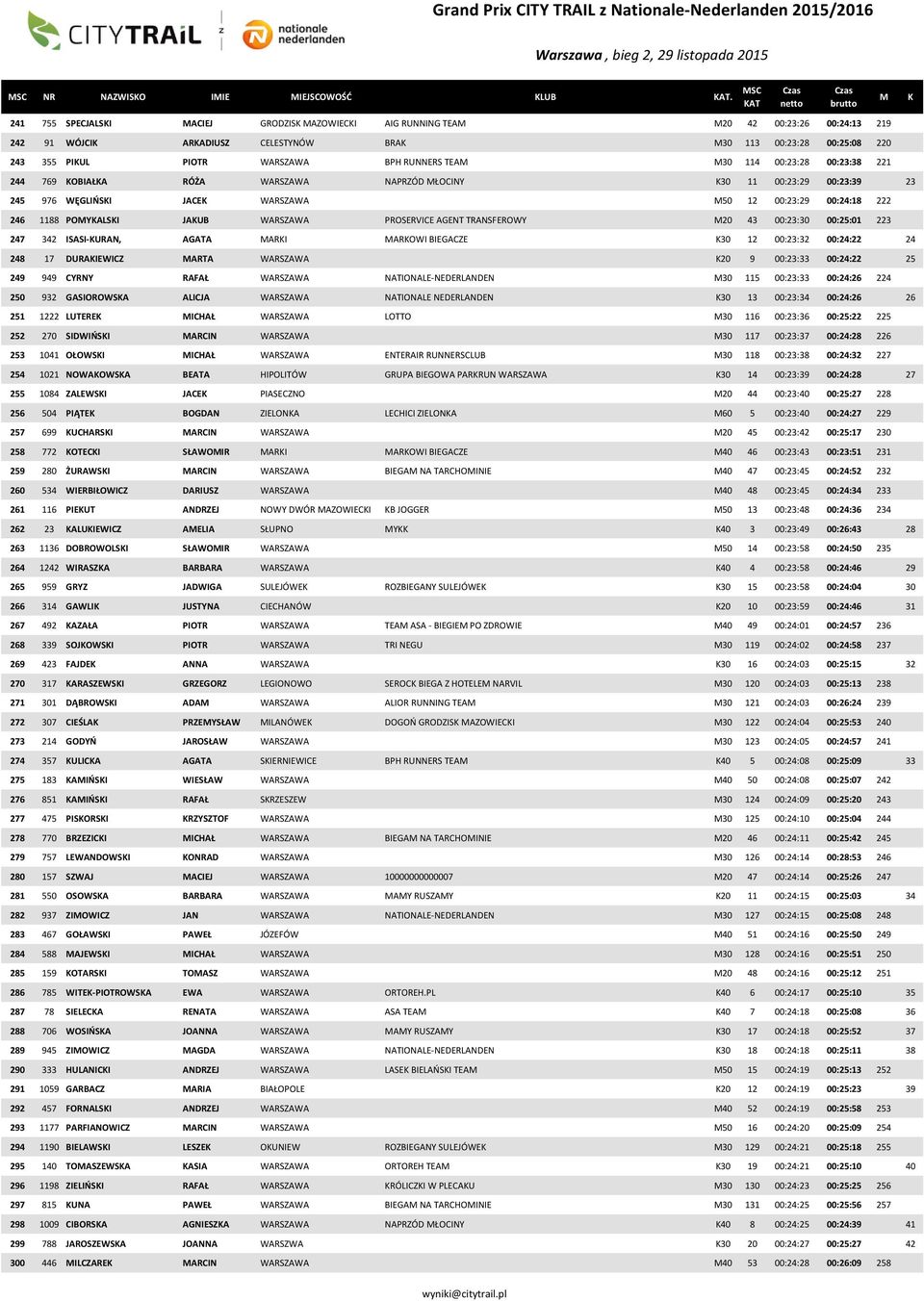 114 00:23:28 00:23:38 221 244 769 OBIAŁA RÓŻA WARSZAWA NAPRZÓD ŁOCINY 30 11 00:23:29 00:23:39 23 245 976 WĘGLIŃSI JACE WARSZAWA 50 12 00:23:29 00:24:18 222 246 1188 POYALSI JAUB WARSZAWA PROSERVICE