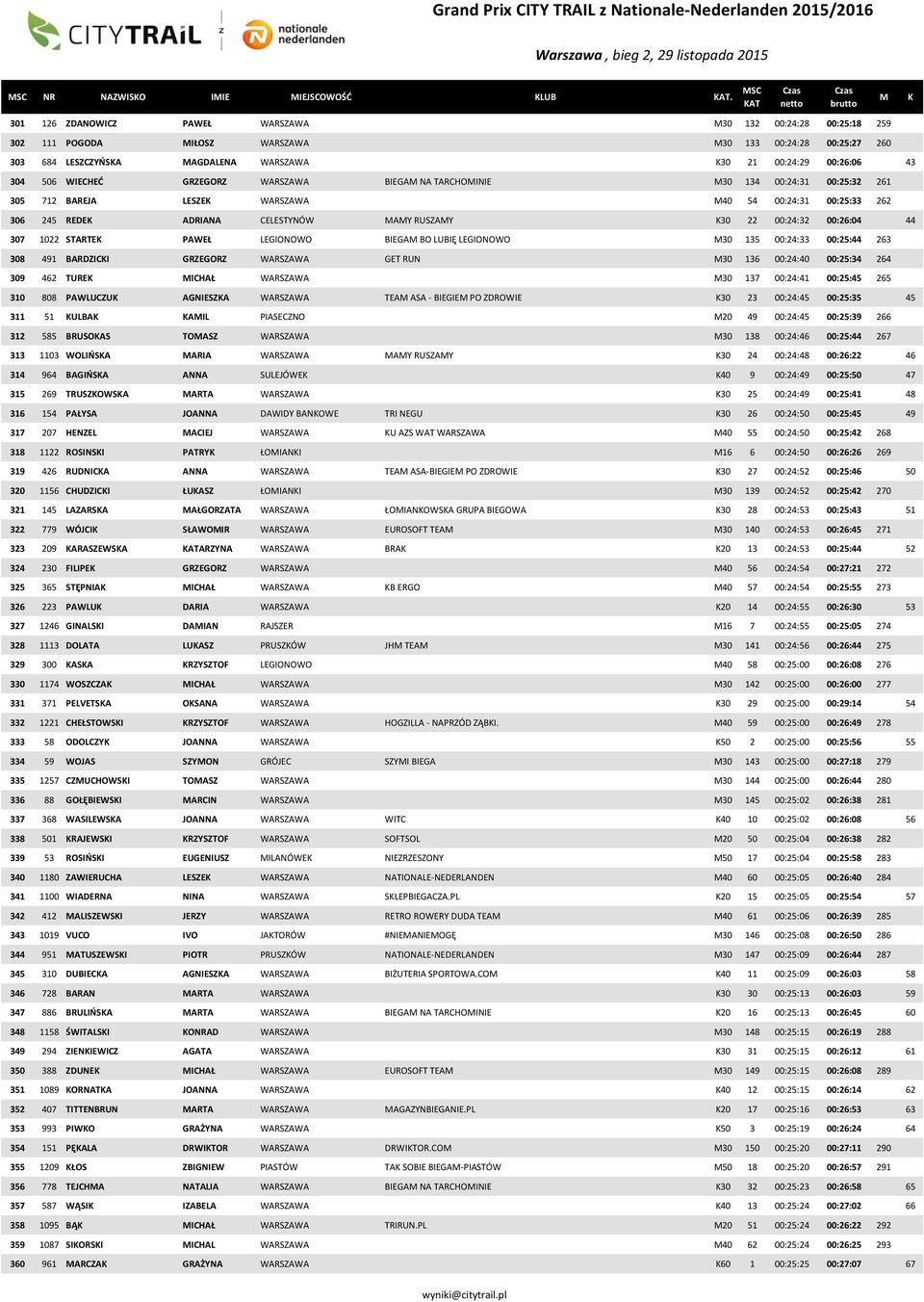 WIECHEĆ GRZEGORZ WARSZAWA BIEGA NA TARCHOINIE 30 134 00:24:31 00:25:32 261 305 712 BAREJA LESZE WARSZAWA 40 54 00:24:31 00:25:33 262 306 245 REDE ADRIANA CELESTYNÓW AY RUSZAY 30 22 00:24:32 00:26:04