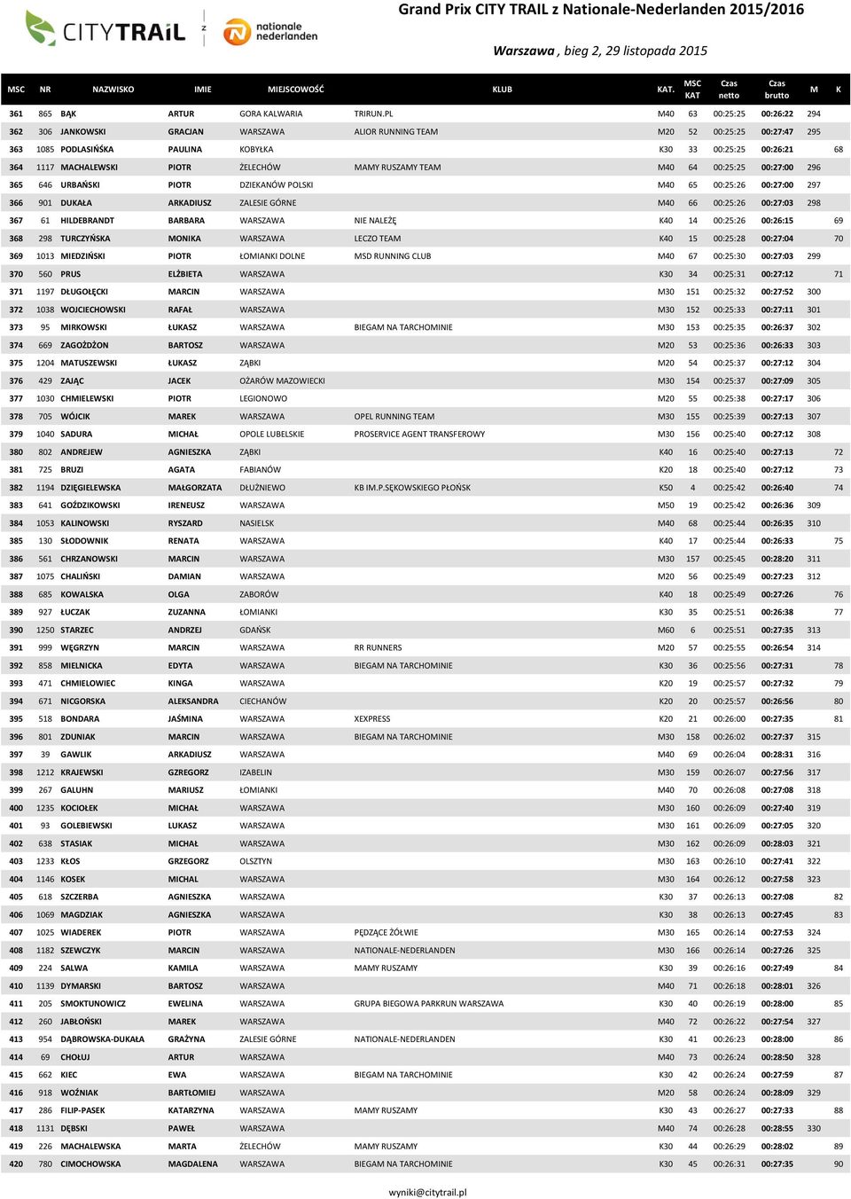 ŻELECHÓW AY RUSZAY TEA 40 64 00:25:25 00:27:00 296 365 646 URBAŃSI PIOTR DZIEANÓW POLSI 40 65 00:25:26 00:27:00 297 366 901 DUAŁA ARADIUSZ ZALESIE GÓRNE 40 66 00:25:26 00:27:03 298 367 61 HILDEBRANDT