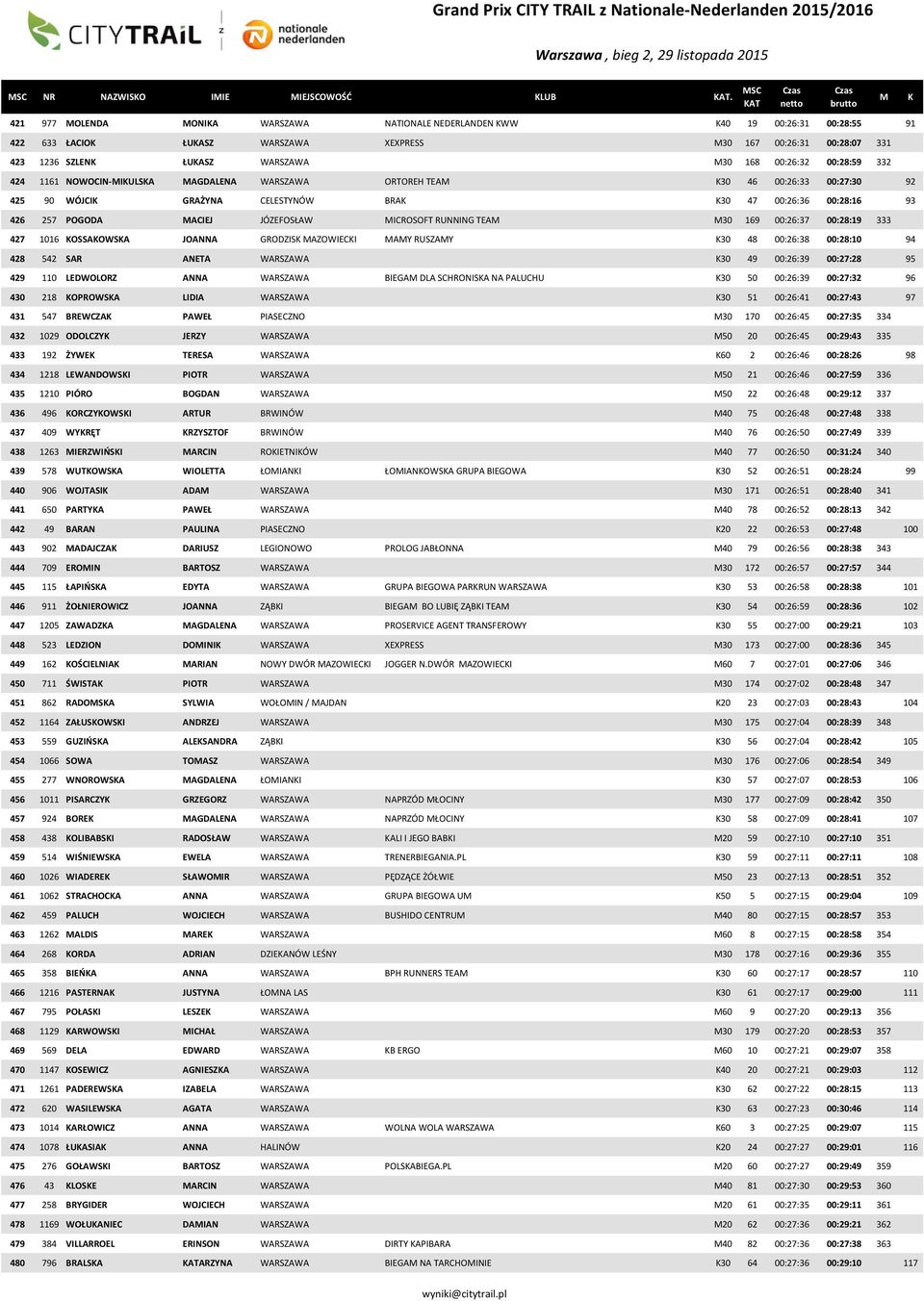 00:28:59 332 424 1161 NOWOCIN-IULSA AGDALENA WARSZAWA ORTOREH TEA 30 46 00:26:33 00:27:30 92 425 90 WÓJCI GRAŻYNA CELESTYNÓW BRA 30 47 00:26:36 00:28:16 93 426 257 POGODA ACIEJ JÓZEFOSŁAW ICROSOFT