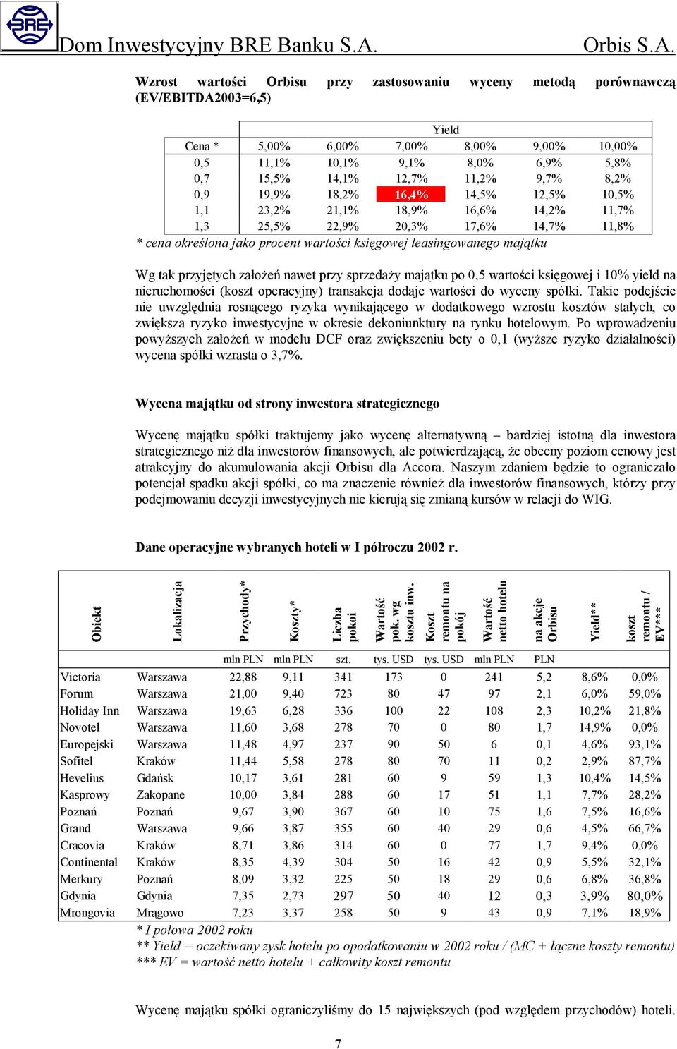 majątku Wg tak przyjętych założeń nawet przy sprzedaży majątku po 0,5 wartości księgowej i 10% yield na nieruchomości (koszt operacyjny) transakcja dodaje wartości do wyceny spółki.