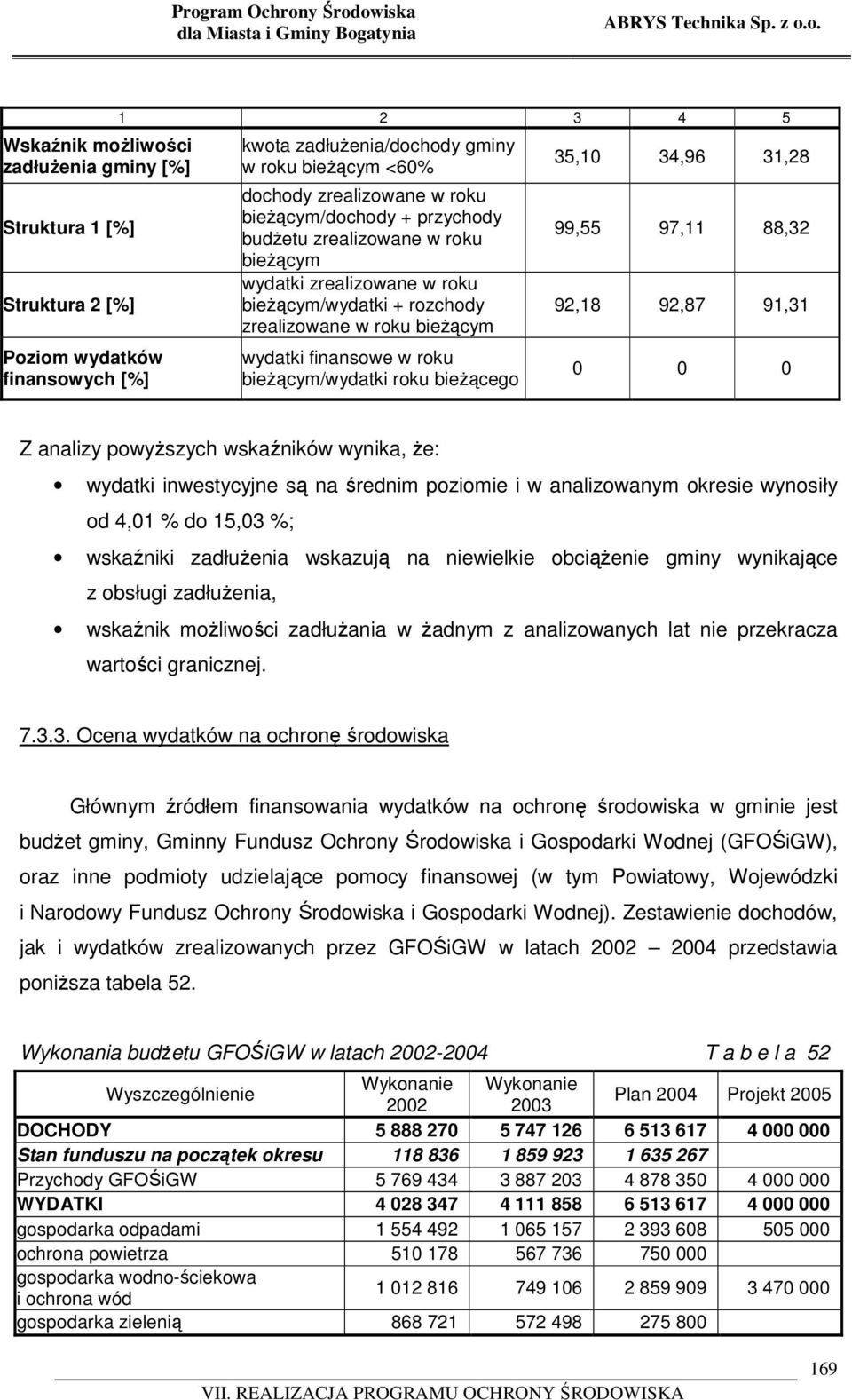 wydatki finansowe w roku bieżącym/wydatki roku bieżącego 35,10 34,96 31,28 99,55 97,11 88,32 92,18 92,87 91,31 0 0 0 Z analizy powyższych wskaźników wynika, że: wydatki inwestycyjne są na średnim