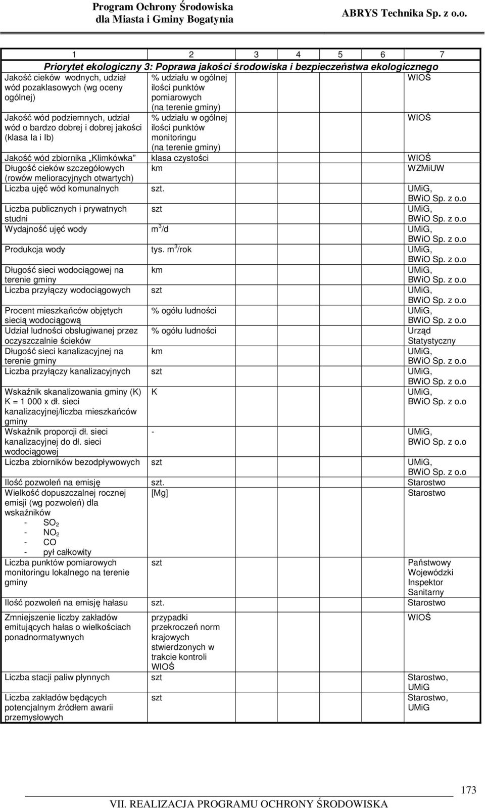 ilości punktów monitoringu (na terenie gminy) Jakość wód zbiornika Klimkówka klasa czystości WIOŚ Długość cieków szczegółowych km WZMiUW (rowów melioracyjnych otwartych) Liczba ujęć wód komunalnych