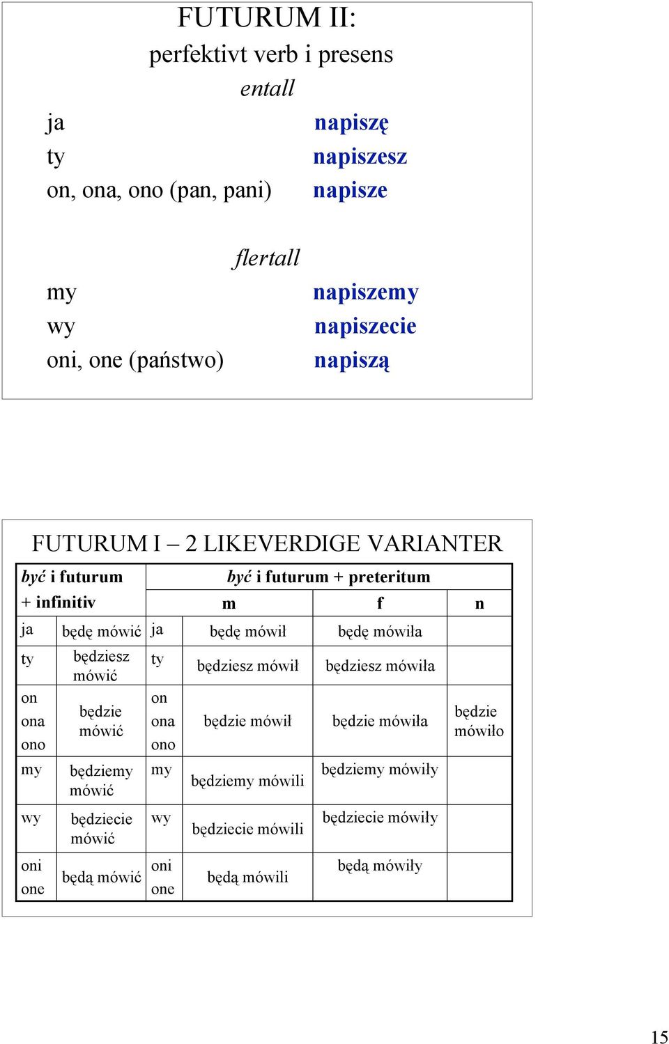 mówił będę mówiła ty będziesz mówić ty będziesz mówił będziesz mówiła on ona ono będzie mówić on ona ono będzie mówił będzie mówiła będzie mówiło
