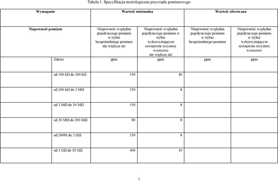 bezpośredniego pomiaru nie większa niż Niepewność względna pojedynczego pomiaru w trybie wykorzystującym zewnętrzne rezystory wzorcowe nie większa niż Niepewność