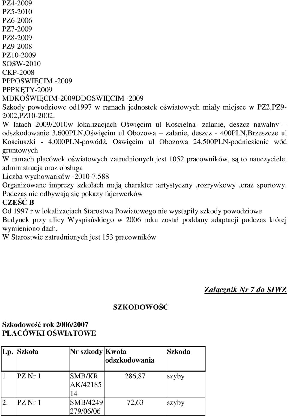 600PLN,Oświęcim ul Obozowa zalanie, deszcz - 400PLN,Brzeszcze ul Kościuszki - 4.000PLN-powódź, Oświęcim ul Obozowa 24.