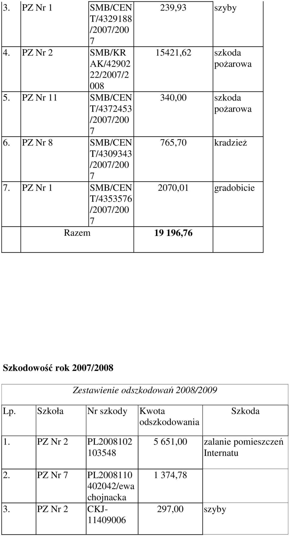 PZ Nr 1 SMB/CEN T/4353576 /2007/200 7 Razem 19 196,76 239,93 szyby 15421,62 szkoda pożarowa 340,00 szkoda pożarowa 765,70 kradzież 2070,01