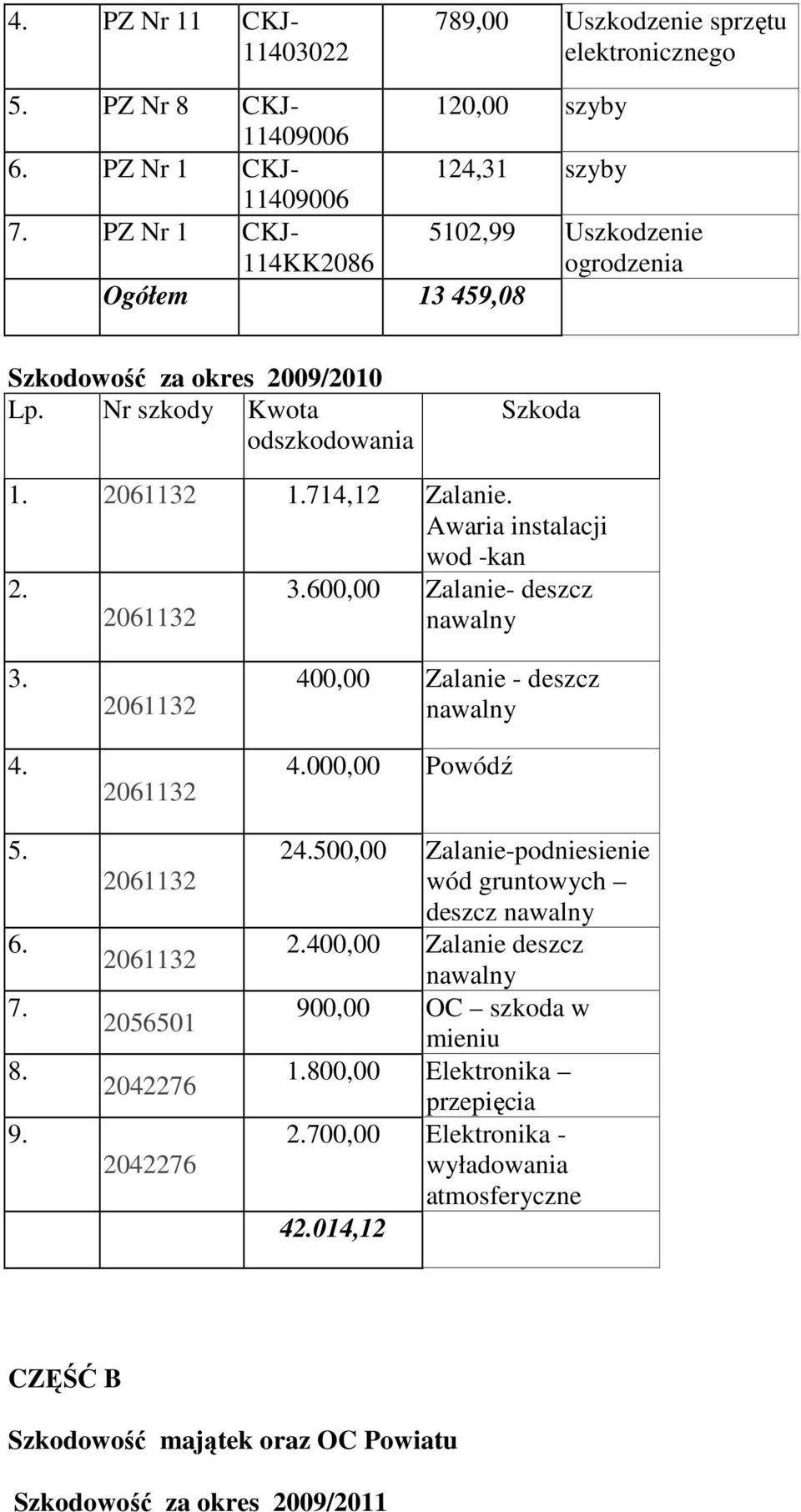 2061132 3.600,00 Zalanie- deszcz nawalny 3. 4. 5. 6. 7. 8. 9. 2061132 2061132 2061132 2061132 2056501 2042276 2042276 400,00 Zalanie - deszcz nawalny 4.000,00 Powódź 24.