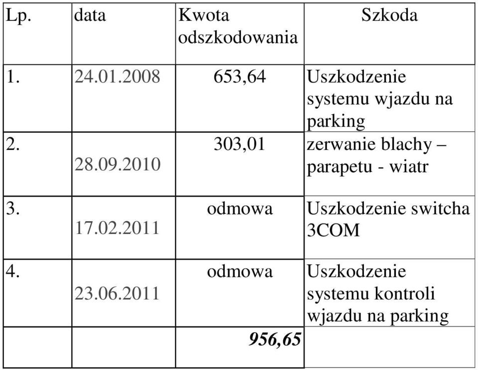 2010 303,01 zerwanie blachy parapetu - wiatr 3. 17.02.