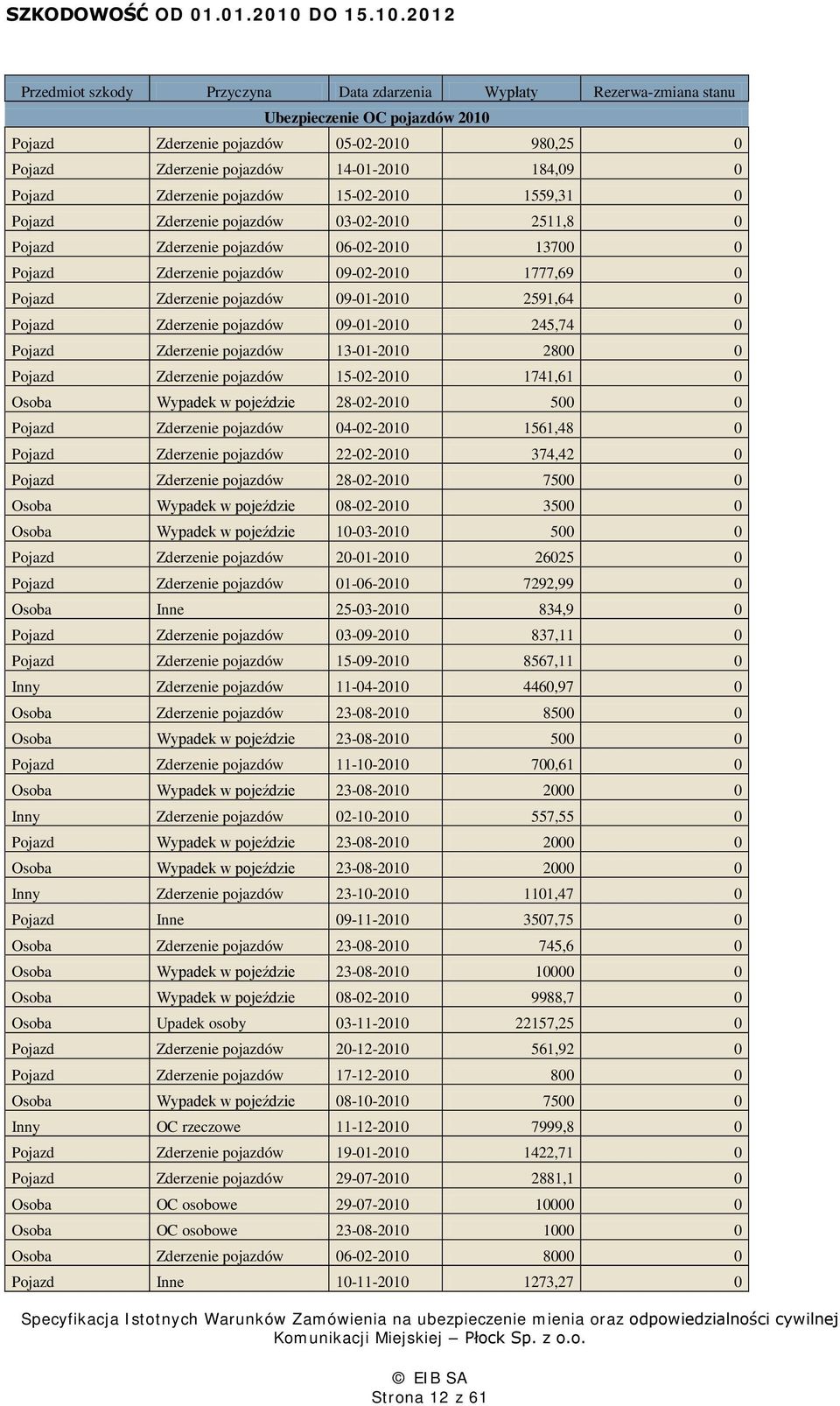 2012 Przedmiot szkody Przyczyna Data zdarzenia Wypłaty Rezerwa-zmiana stanu Ubezpieczenie OC pojazdów 2010 Pojazd Zderzenie pojazdów 05-02-2010 980,25 0 Pojazd Zderzenie pojazdów 14-01-2010 184,09 0