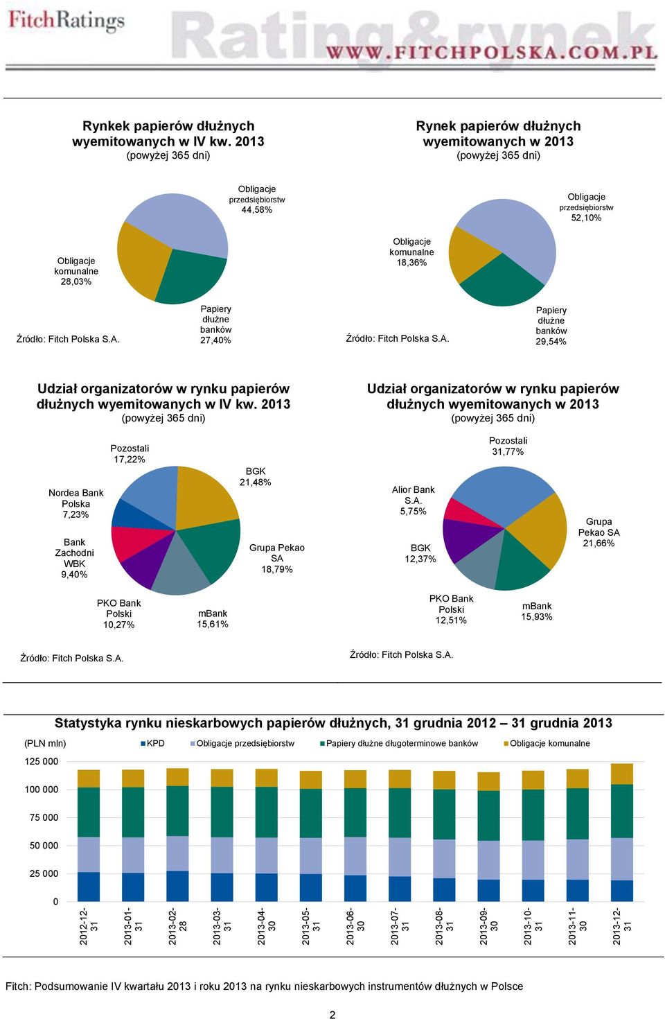 Papiery dłużne banków 29,54% Udział organizatorów w rynku papierów dłużnych wyemitowanych w IV kw.