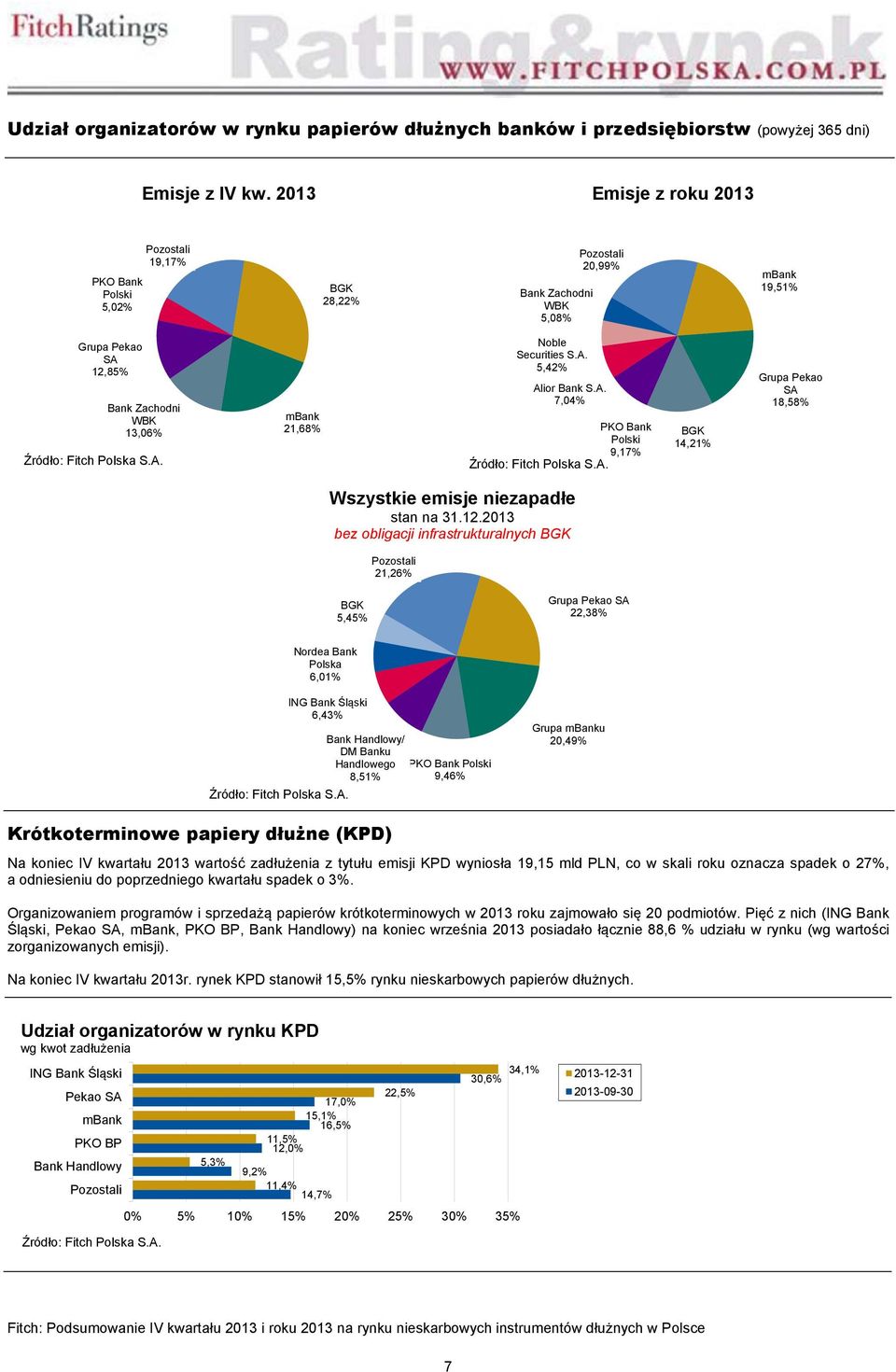 12.2013 bez obligacji infrastrukturalnych 21,26% 5,45% Grupa Pekao SA 22,38% Nordea Bank Polska 6,01% ING Bank Śląski 6,43% Bank Handlowy/ DM Banku Handlowego 8,51% 9,46% Grupa u 20,49%