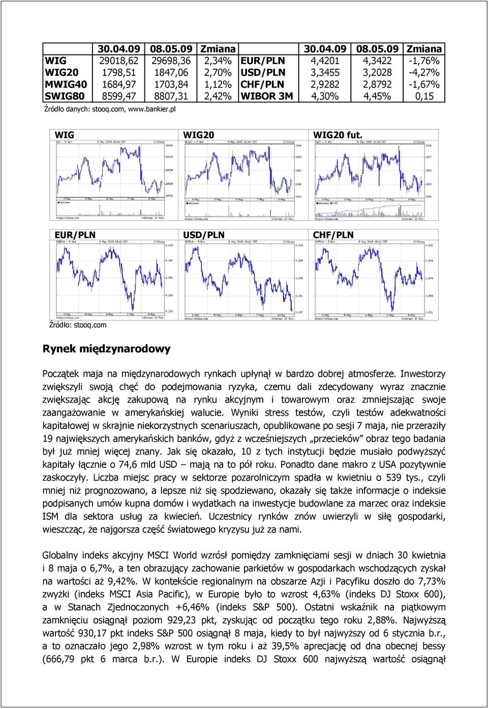 8599,47 8807,31 2,42% WIBOR 3M 4,30% 4,45% 0,15 Źródło danych: stooq.com, www.bankier.pl WIG WIG20 WIG20 fut. EUR/PLN USD/PLN CHF/PLN Źródło: stooq.