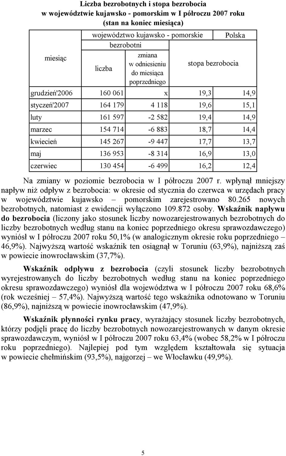 kwiecień 145 267-9 447 17,7 13,7 maj 136 953-8 314 16,9 13,0 czerwiec 130 454-6 499 16,2 12,4 Na zmiany w poziomie bezrobocia w I półroczu 2007 r.