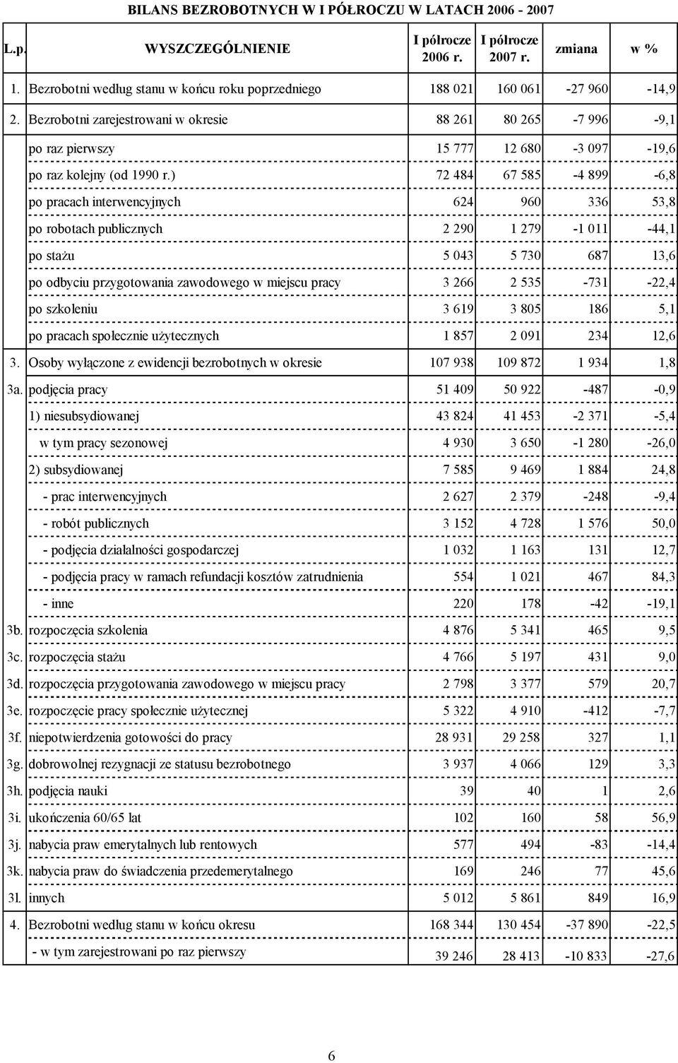 Bezrobotni zarejestrowani w okresie 88 261 80 265-7 996-9,1 po raz pierwszy 15 777 12 680-3 097-19,6 po raz kolejny (od 1990 r.