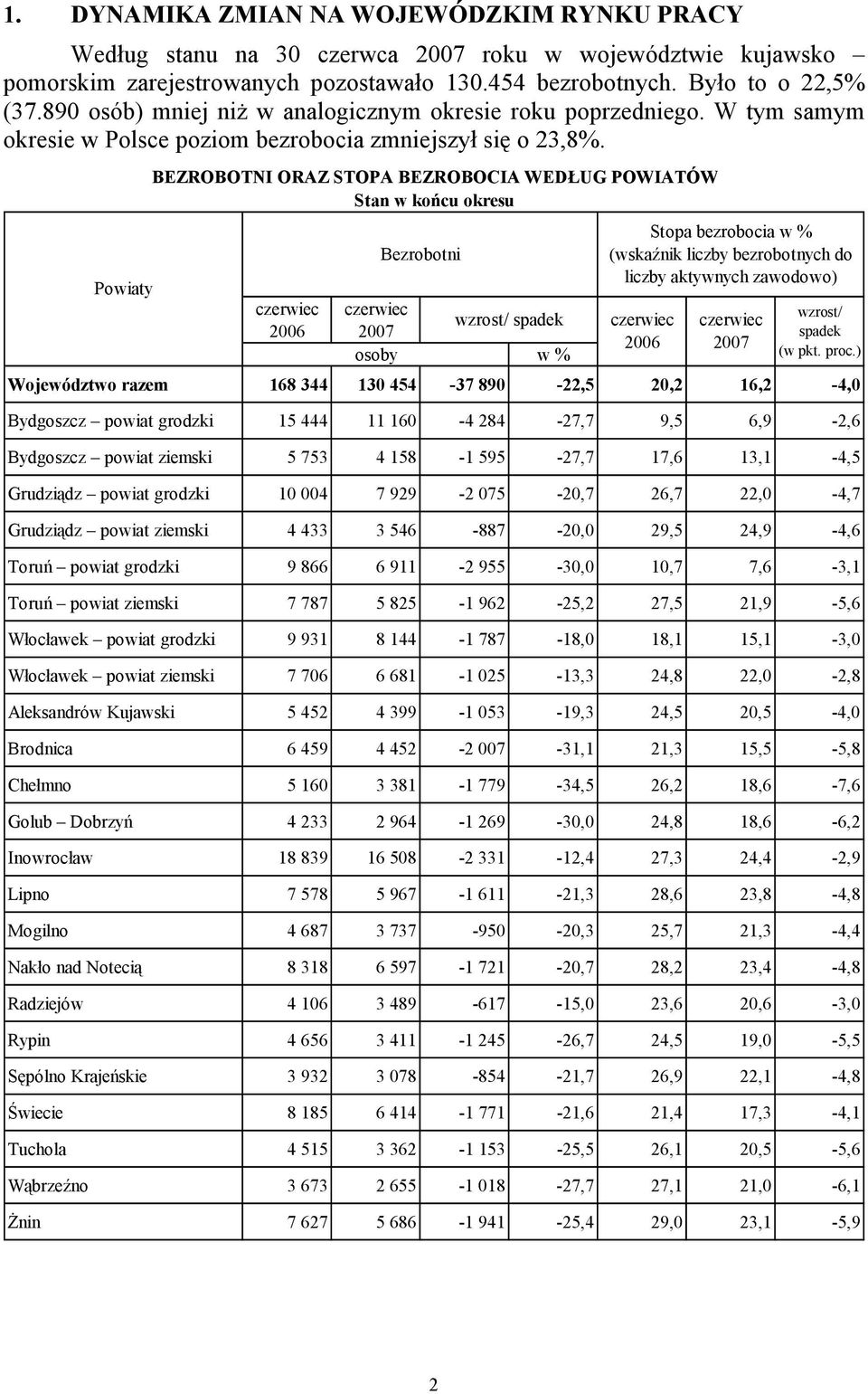 Powiaty BEZROBOTNI ORAZ STOPA BEZROBOCIA WEDŁUG POWIATÓW Stan w końcu okresu Stopa bezrobocia w % Bezrobotni (wskaźnik liczby bezrobotnych do liczby aktywnych zawodowo) czerwiec 2006 czerwiec 2007