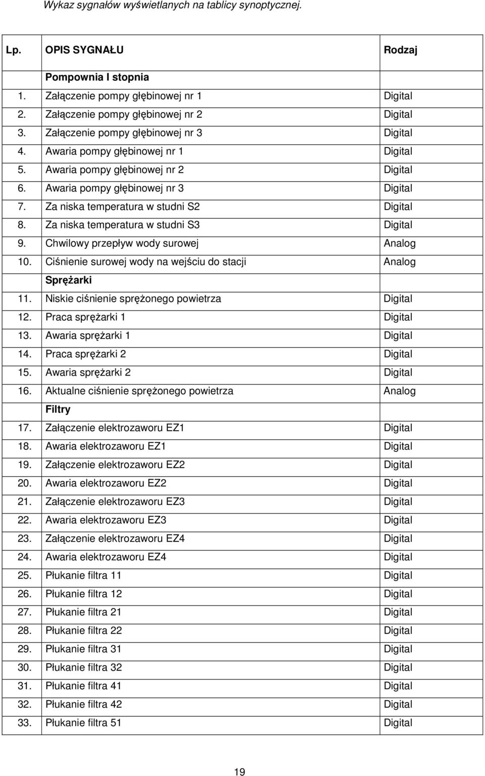 Za niska temperatura w studni S2 Digital 8. Za niska temperatura w studni S3 Digital 9. Chwilowy przepływ wody surowej Analog 10. Ciśnienie surowej wody na wejściu do stacji Analog Sprężarki 11.