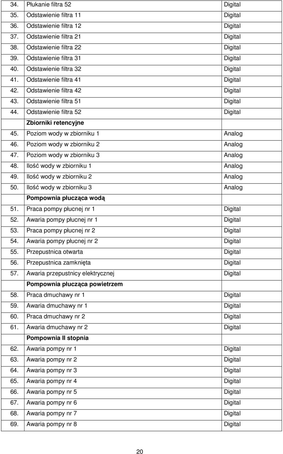 Odstawienie filtra 52 Digital Zbiorniki retencyjne 45. Poziom wody w zbiorniku 1 Analog 46. Poziom wody w zbiorniku 2 Analog 47. Poziom wody w zbiorniku 3 Analog 48.