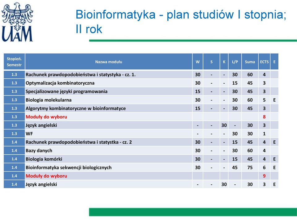 3 Algorytmy kombinatoryczne w bioinformatyce 15 - - 30 45 3 1.3 Moduły do wyboru 8 1.3 Język angielski - - 30-30 3 1.3 WF - - - 30 30 1 1.