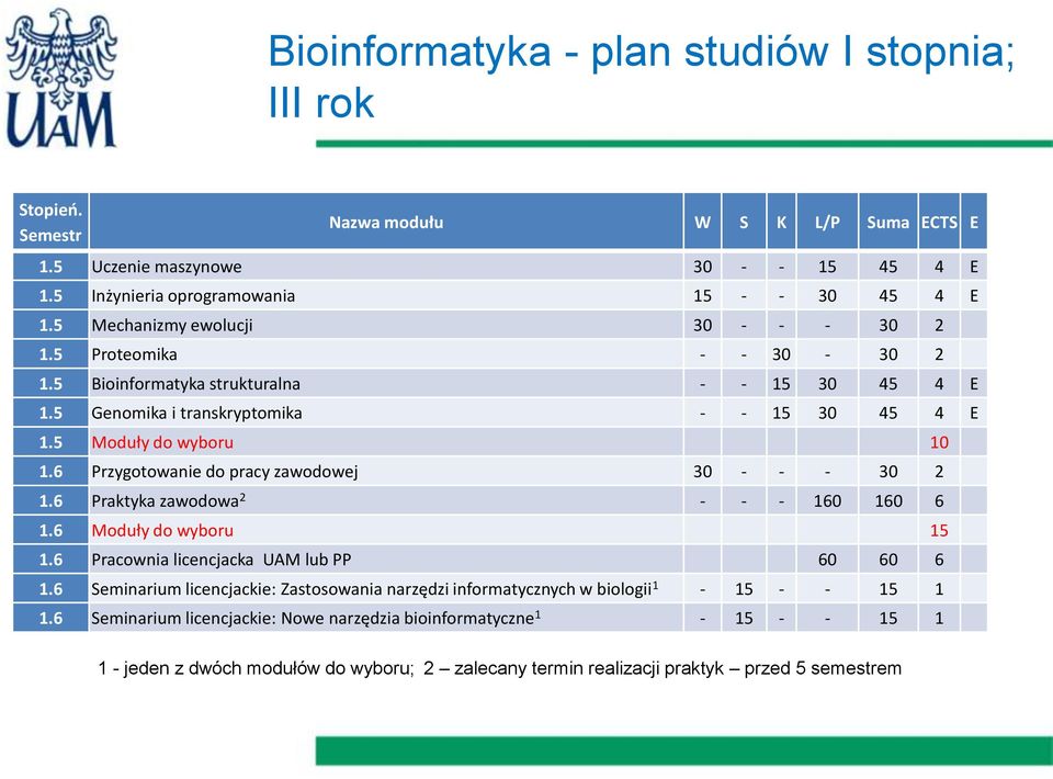 6 Przygotowanie do pracy zawodowej 30 - - - 30 2 1.6 Praktyka zawodowa 2 - - - 160 160 6 1.6 Moduły do wyboru 15 1.6 Pracownia licencjacka UAM lub PP 60 60 6 1.