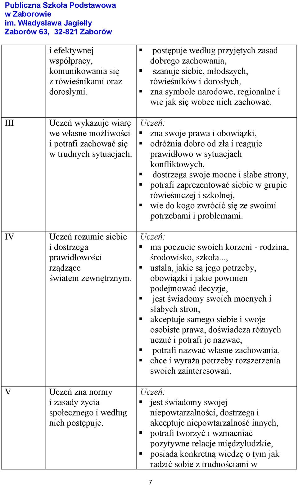 postępuje według przyjętych zasad dobrego zachowania, szanuje siebie, młodszych, rówieśników i dorosłych, zna symbole narodowe, regionalne i wie jak się wobec nich zachować.