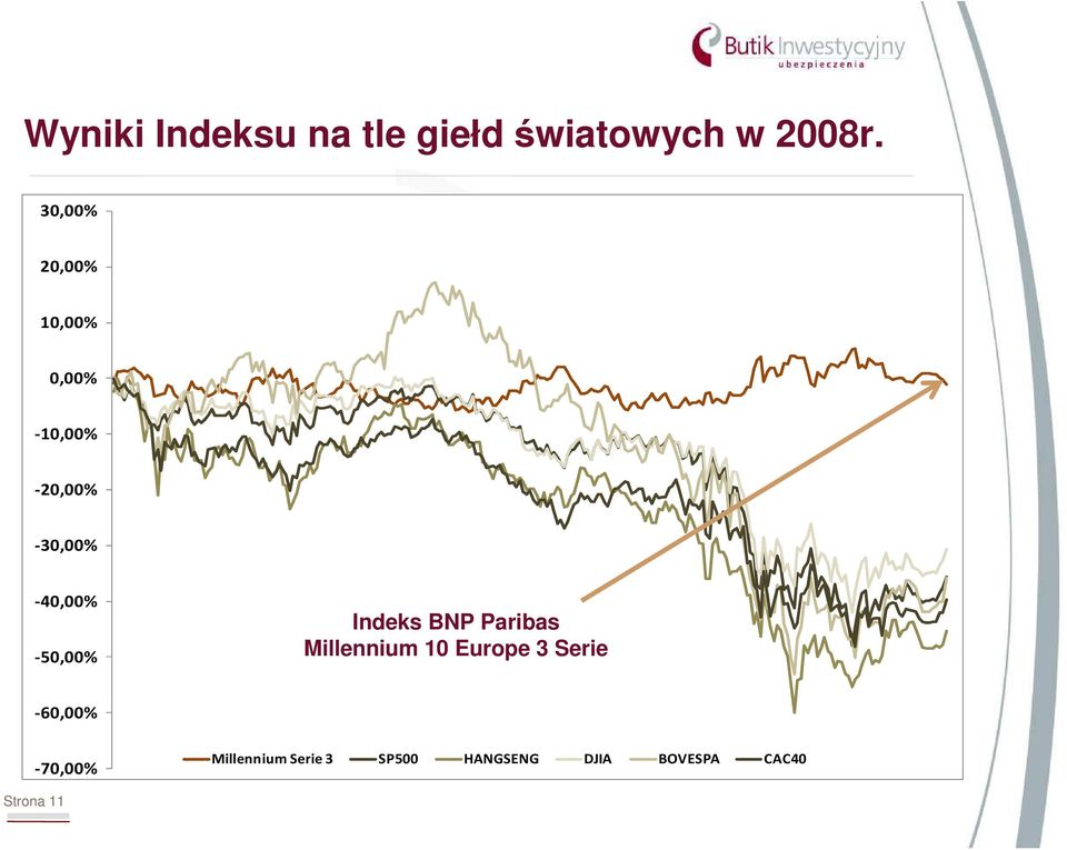 -50,00% Indeks BNP Paribas Millennium 10 Europe 3 Serie