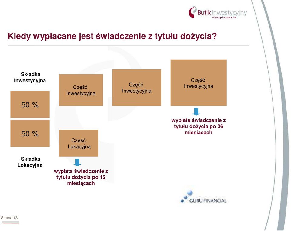 Inwestycyjna 50 % 50 % Część Lokacyjna wypłata świadczenie z tytułu