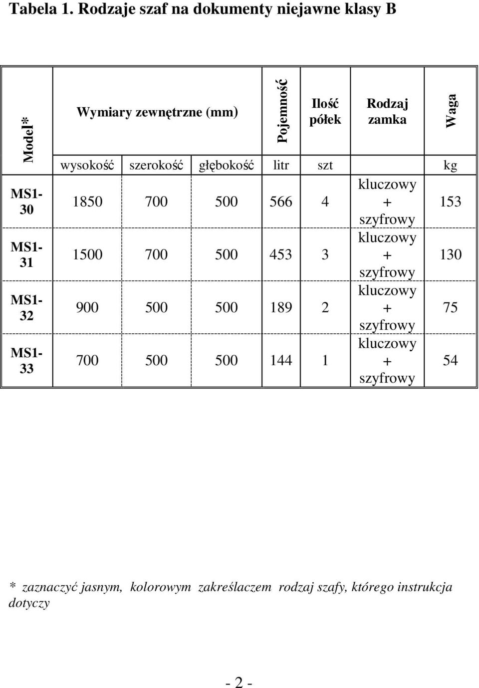 Ilość półek Rodzaj zamka wysokość szerokość głębokość litr szt kg kluczowy 1850 700 500 566 4 + 153 szyfrowy