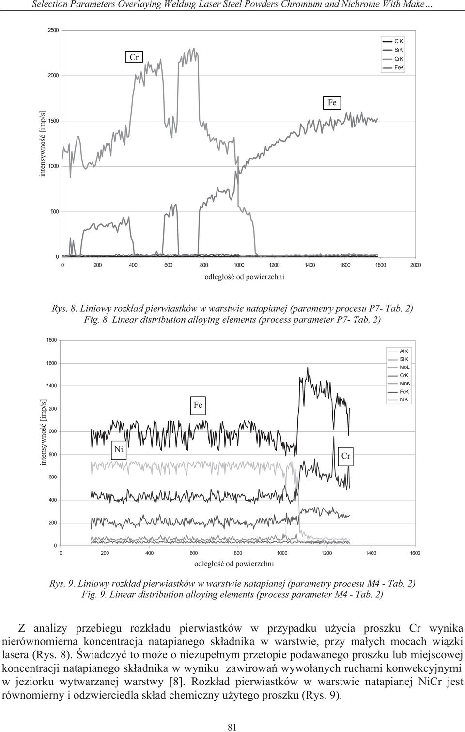 2) 1800 AlK intensywno [imp/s] 1600 1400 1200 1000 800 Ni Fe Cr SiK MoL CrK MnK FeK NiK 600 400 200 0 0 200 400 600 800 1000 1200 1400 1600 odleg o od powierzchni Rys. 9.