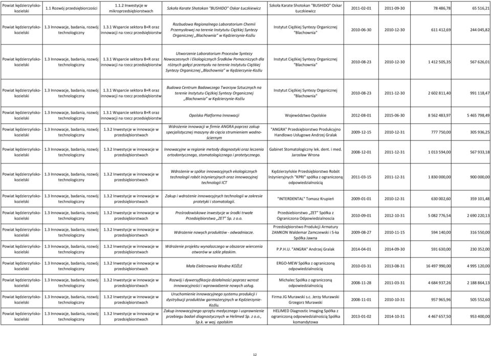 1 Wsparcie sektora B+R oraz innowacji na rzecz przedsiębiorstw Rozbudowa Regionalnego Laboratorium Chemii Przemysłowej na terenie Instytutu Ciężkiej Syntezy Organicznej Blachownia w