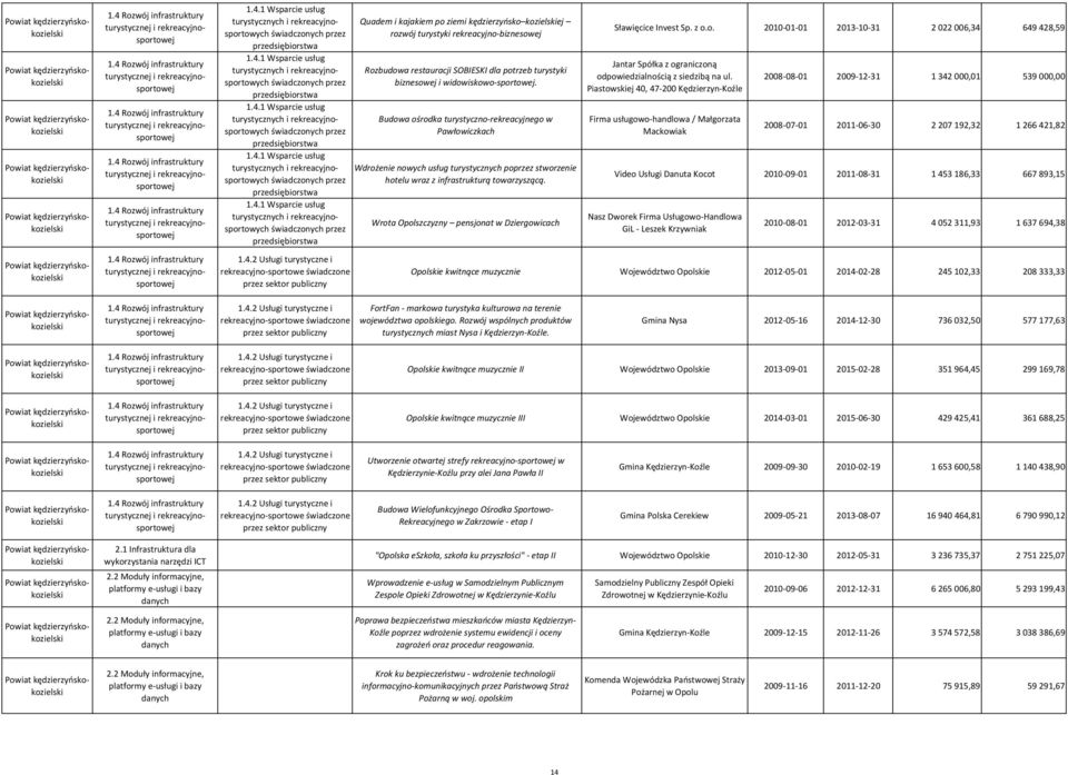 Wrota Opolszczyzny pensjonat w Dziergowicach Sławięcice Invest Sp. z o.o. 2010-01-01 2013-10-31 2 022 006,34 649 428,59 Jantar Spółka z ograniczoną z siedzibą na ul.