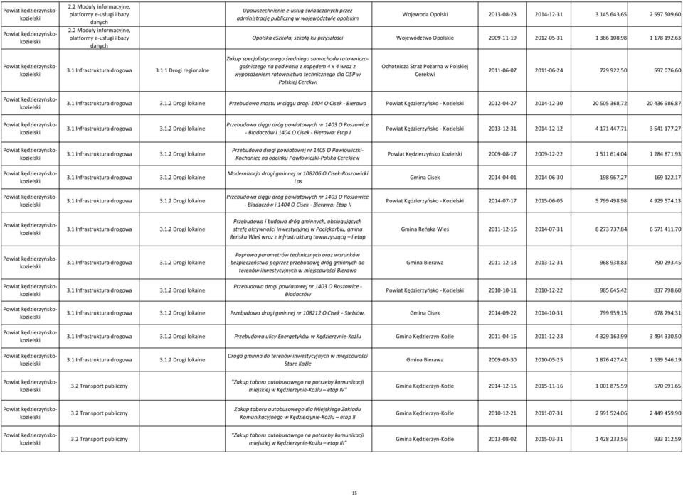 -19 2012-05-31 1 386 108,98 1 178 192,63 3.1 Infrastruktura drogowa 3.1.1 Drogi regionalne Zakup specjalistycznego średniego samochodu ratowniczogaśniczego na podwoziu z napędem 4 x 4 wraz z