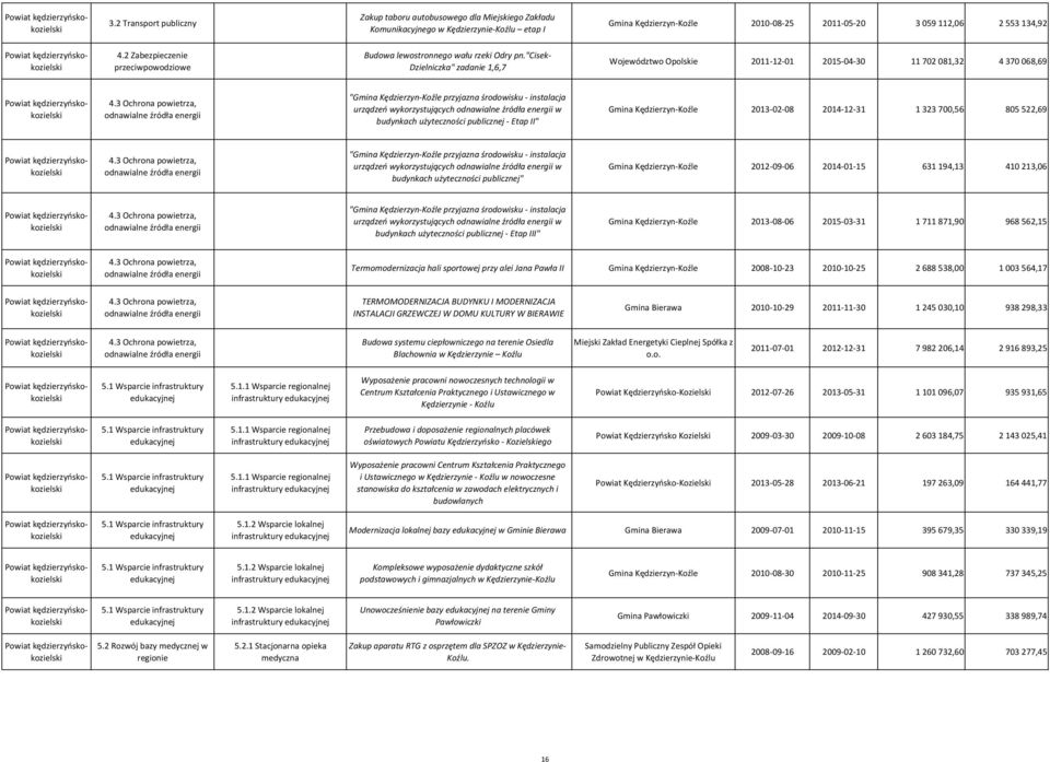 "cisek- Dzielniczka" zadanie 1,6,7 Województwo Opolskie 2011-12-01 2015-04-30 11 702 081,32 4 370 068,69 "Gmina Kędzierzyn-Koźle przyjazna środowisku - instalacja urządzeń wykorzystujących w