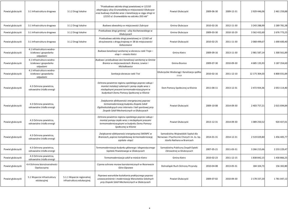 1 Infrastruktura drogowa 3.1.2 Drogi lokalne 3.1 Infrastruktura drogowa 3.1.2 Drogi lokalne 4.1 Infrastruktura wodnościekowa i gospodarka odpadami 4.