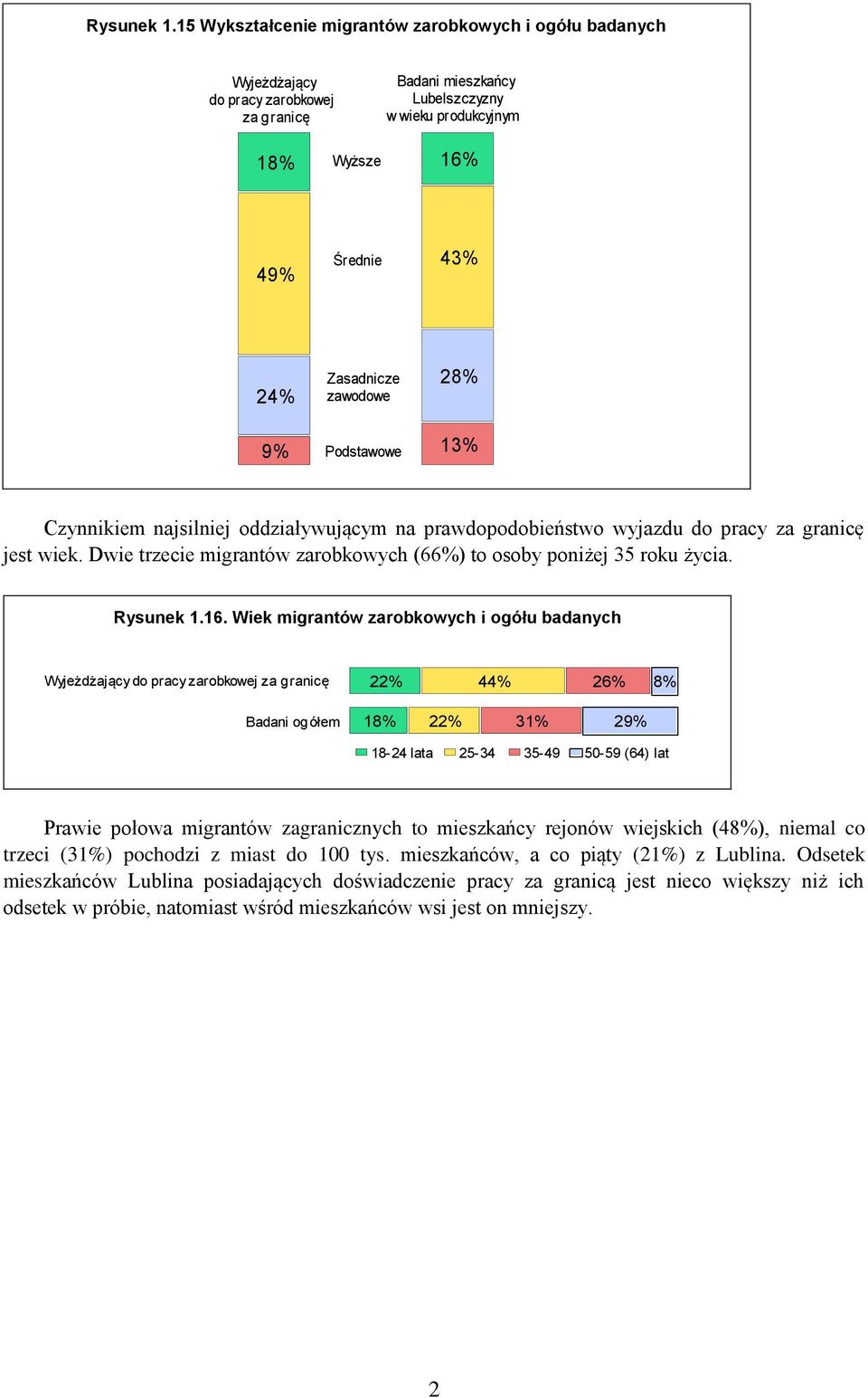 zawodowe 28 9 Podstawowe 13 Czynnikiem najsilniej oddziaływującym na prawdopodobieństwo wyjazdu do pracy za granicę jest wiek. Dwie trzecie migrantów zarobkowych (66) to osoby poniżej 35 roku życia.