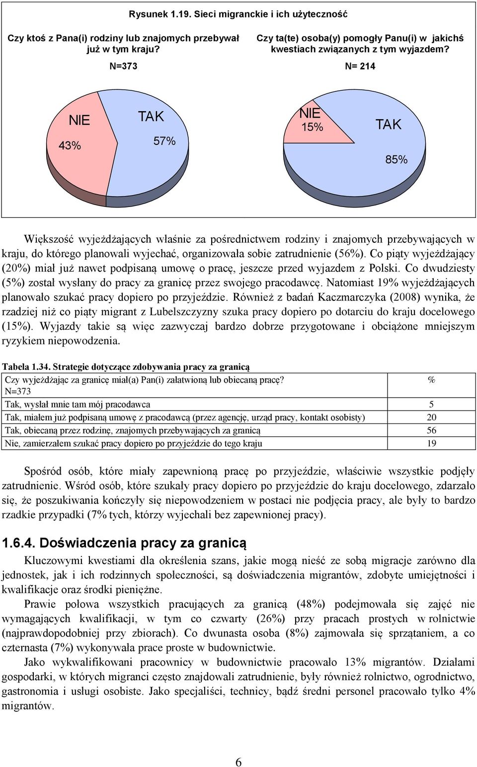 N= 214 NIE 43 TAK 57 NIE 15 TAK 85 Większość wyjeżdżających właśnie za pośrednictwem rodziny i znajomych przebywających w kraju, do którego planowali wyjechać, organizowała sobie zatrudnienie (56).