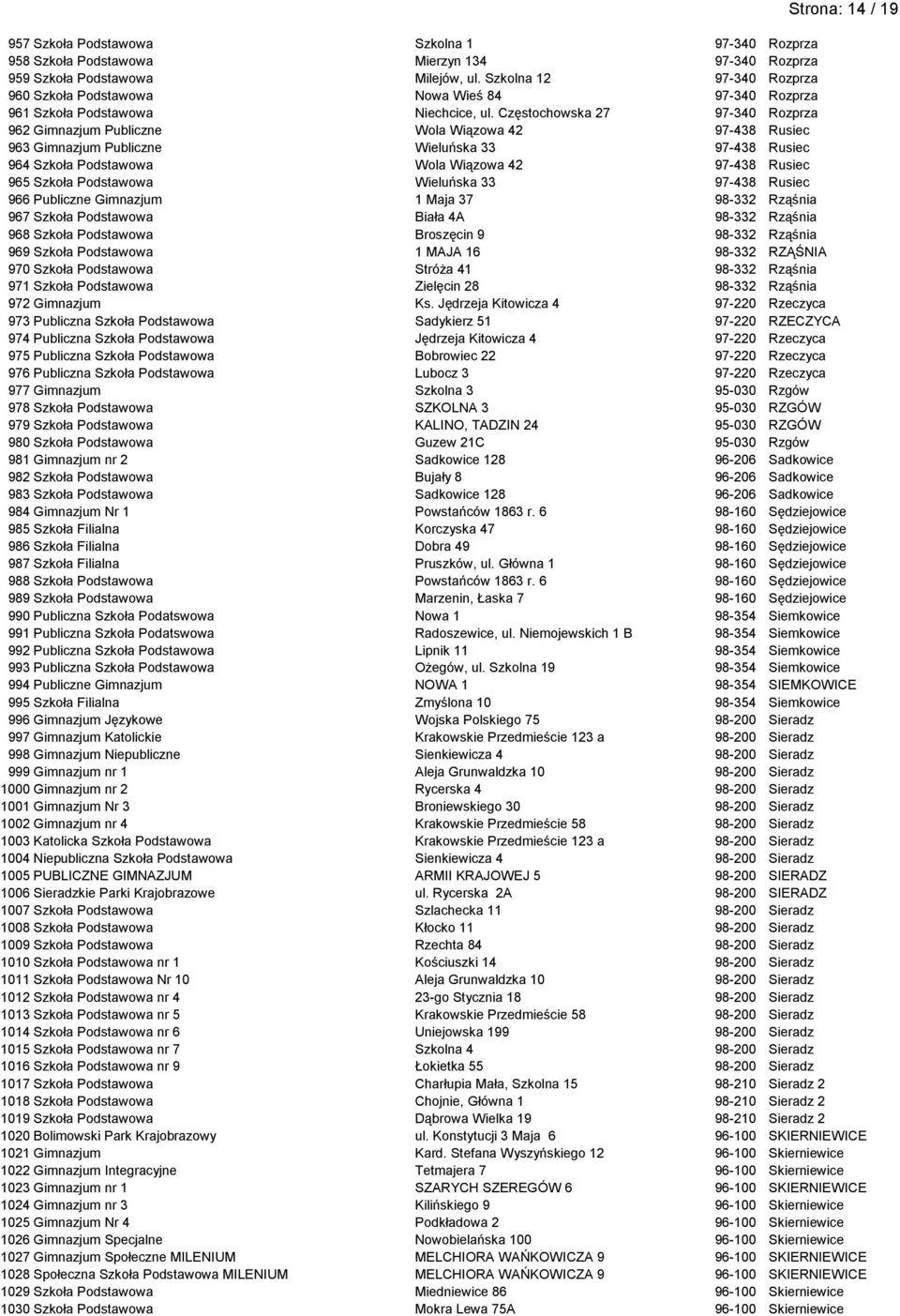 Częstochowska 27 97-340 Rozprza 962 Gimnazjum Publiczne Wola Wiązowa 42 97-438 Rusiec 963 Gimnazjum Publiczne Wieluńska 33 97-438 Rusiec 964 Szkoła Podstawowa Wola Wiązowa 42 97-438 Rusiec 965 Szkoła