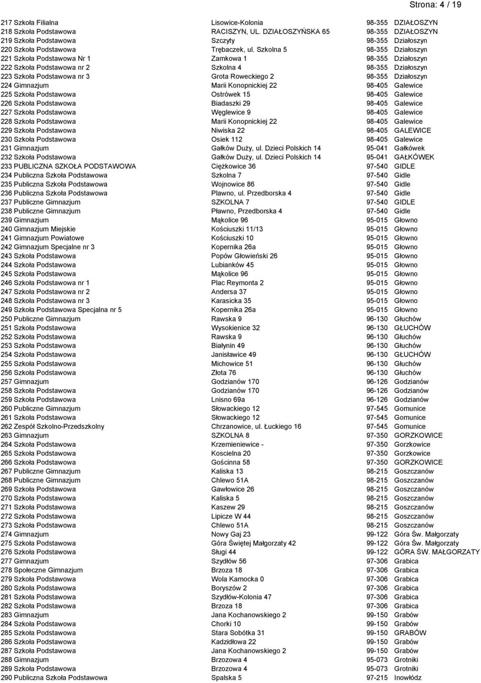 Szkolna 5 98-355 Działoszyn 221 Szkoła Podstawowa Nr 1 Zamkowa 1 98-355 Działoszyn 222 Szkoła Podstawowa nr 2 Szkolna 4 98-355 Działoszyn 223 Szkoła Podstawowa nr 3 Grota Roweckiego 2 98-355