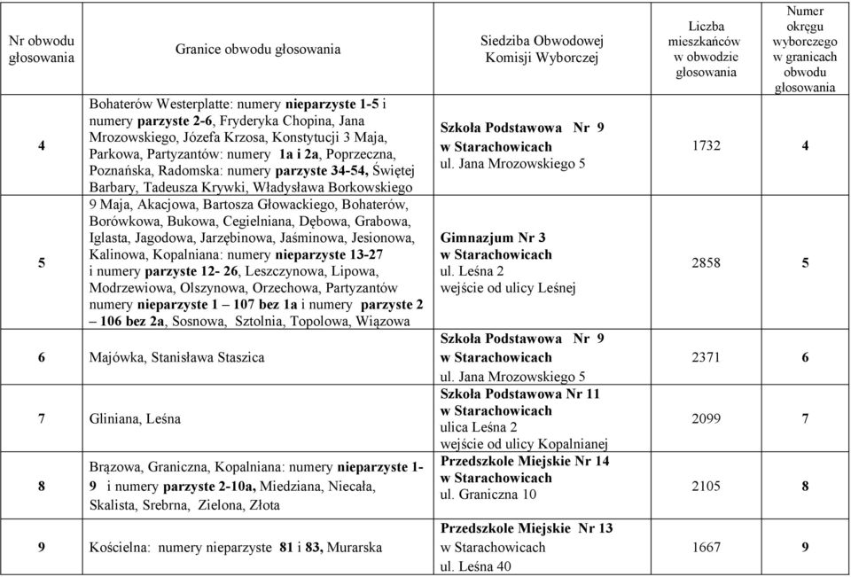 Dębowa, Grabowa, Iglasta, Jagodowa, Jarzębinowa, Jaśminowa, Jesionowa, Kalinowa, Kopalniana: numery nieparzyste 13-27 i numery parzyste 12-26, Leszczynowa, Lipowa, Modrzewiowa, Olszynowa, Orzechowa,