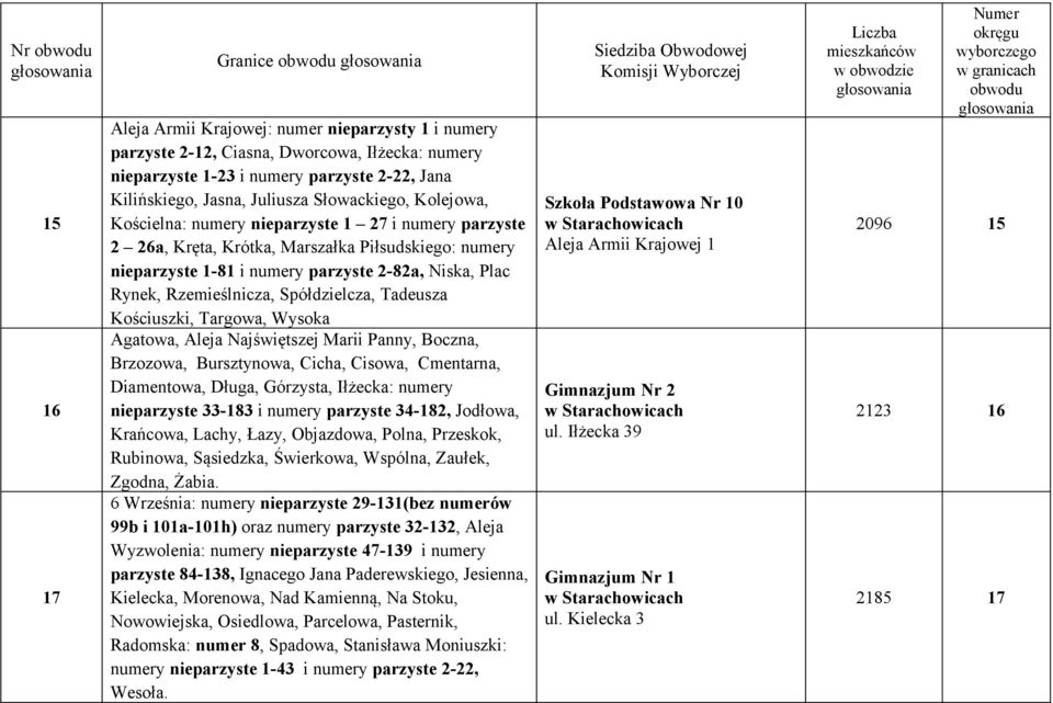 Rzemieślnicza, Spółdzielcza, Tadeusza Kościuszki, Targowa, Wysoka Agatowa, Aleja Najświętszej Marii Panny, Boczna, Brzozowa, Bursztynowa, Cicha, Cisowa, Cmentarna, Diamentowa, Długa, Górzysta,