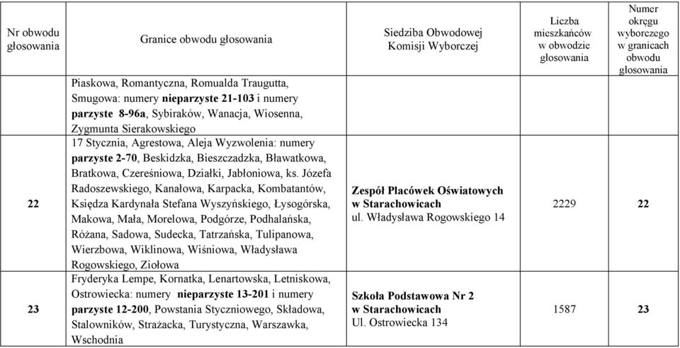 Józefa Radoszewskiego, Kanałowa, Karpacka, Kombatantów, Księdza Kardynała Stefana Wyszyńskiego, Łysogórska, Makowa, Mała, Morelowa, Podgórze, Podhalańska, Różana, Sadowa, Sudecka, Tatrzańska,