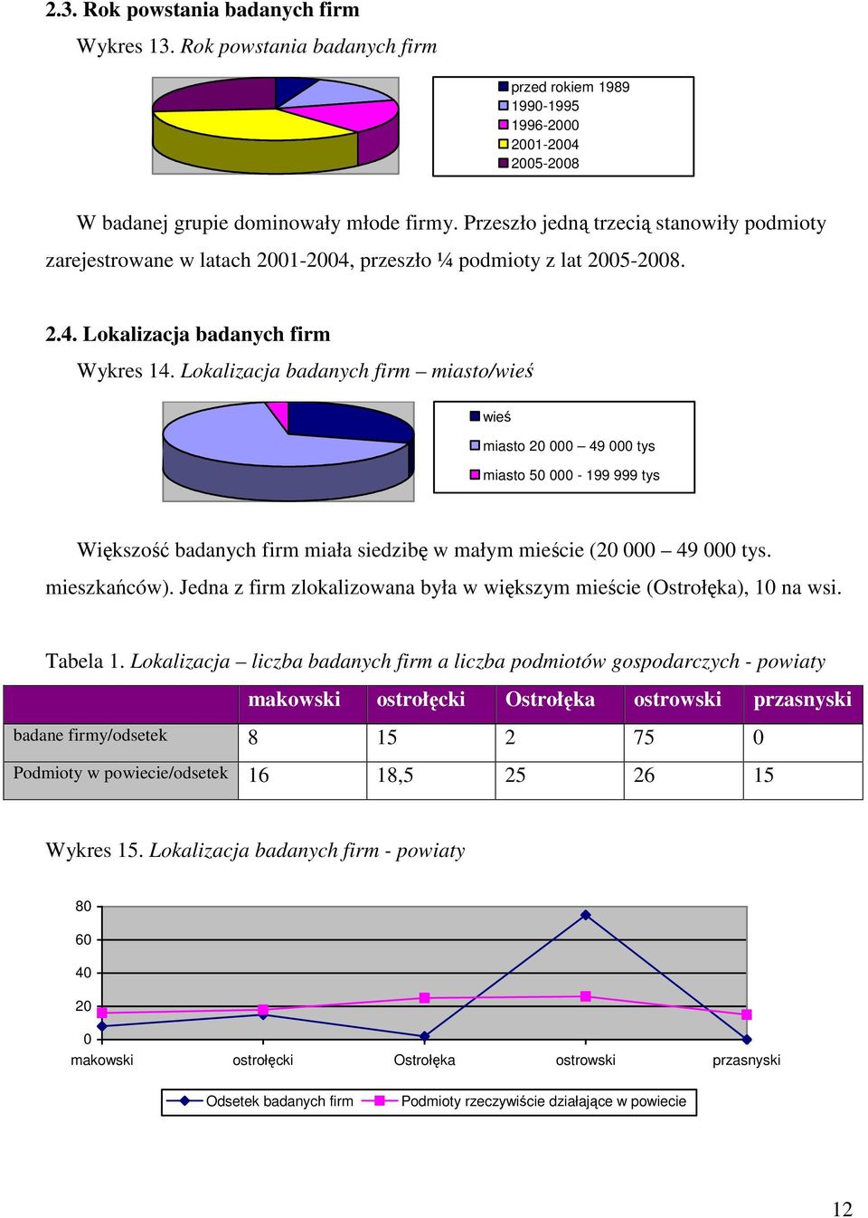 Lokalizacja badanych firm miasto/wieś wieś miasto 20 000 49 000 tys miasto 50 000-199 999 tys Większość badanych firm miała siedzibę w małym mieście (20 000 49 000 tys. mieszkańców).