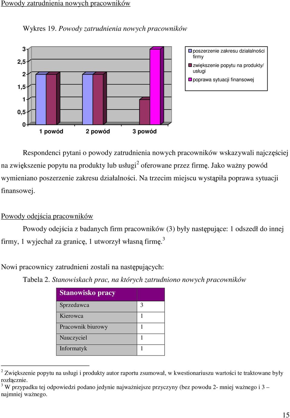 Respondenci pytani o powody zatrudnienia nowych pracowników wskazywali najczęściej na zwiększenie popytu na produkty lub usługi 2 oferowane przez firmę.