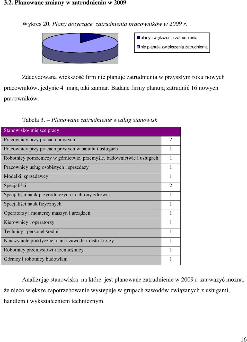 Badane firmy planują zatrudnić 16 nowych pracowników. Tabela 3.