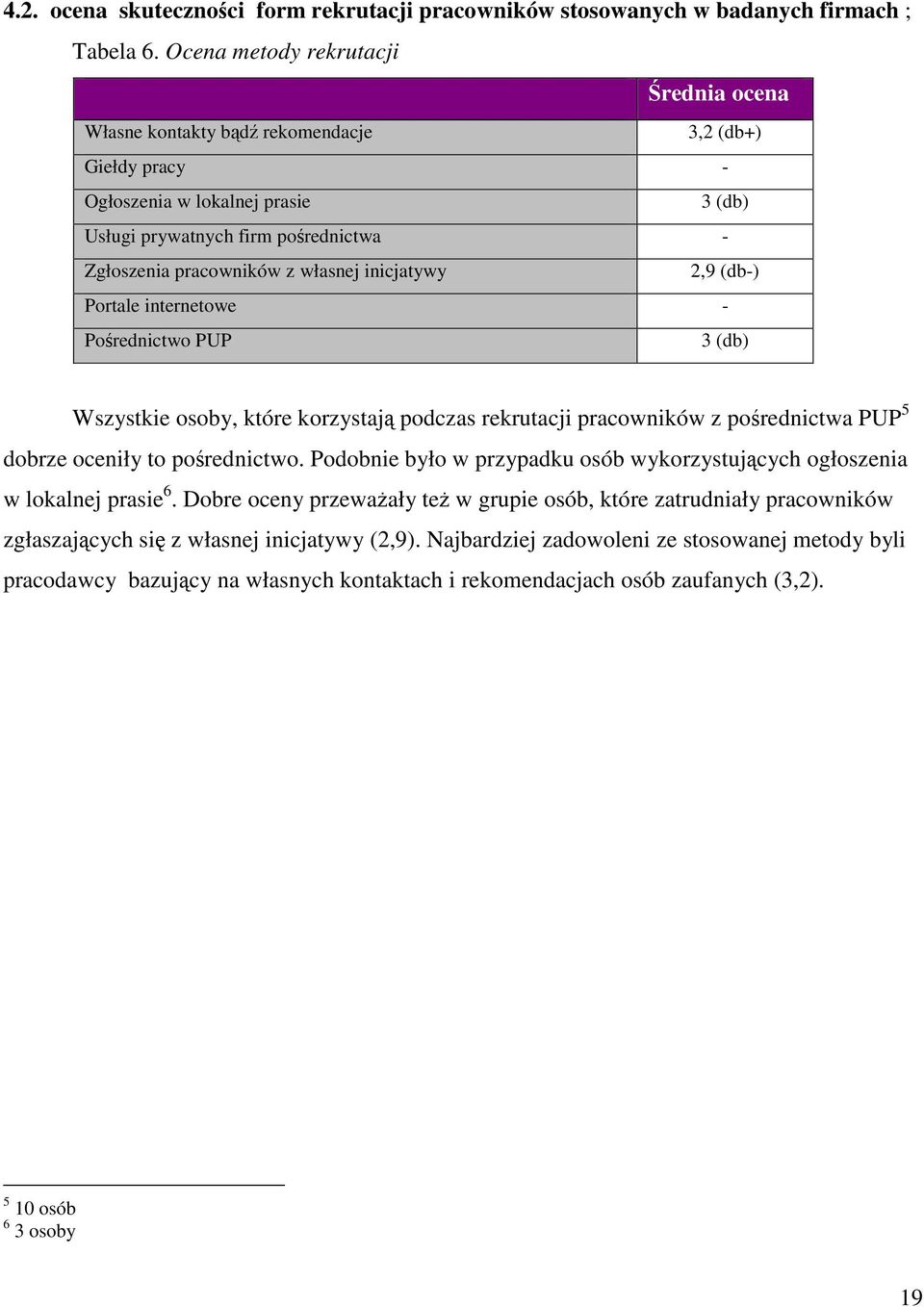 własnej inicjatywy 2,9 (db-) Portale internetowe - Pośrednictwo PUP 3 (db) Wszystkie osoby, które korzystają podczas rekrutacji pracowników z pośrednictwa PUP 5 dobrze oceniły to pośrednictwo.